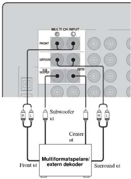YAMAHA RXV457 - ■ Anslutning till MULTI CH INPUT-ingångarna - 1