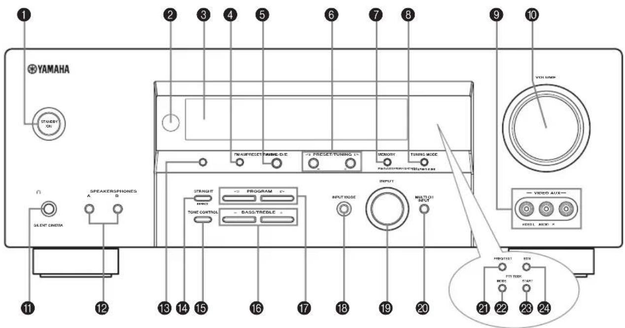 YAMAHA STANDARD ON N SLIENT CNDIA SPEAKERS/PHONES A B 11 12 13 14 15 16 17 18 19 20 21 22 23 24 INAM/PRESET/Tuning/D/E PRESET/TUNING E- MENORY TUNING MODE STRAIGHT PROGRAM TONE CONTROL DASS/TREDBLE INPUT MODE MULTI/OI INPUT VIDEO AUX- FIRELL AUDIO - VOL LINK