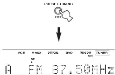 PRESET/TUNING EDIT VCR V-AUX DTV/CBL DVD MD/CD-R TUNER SP A PM 87.50M H