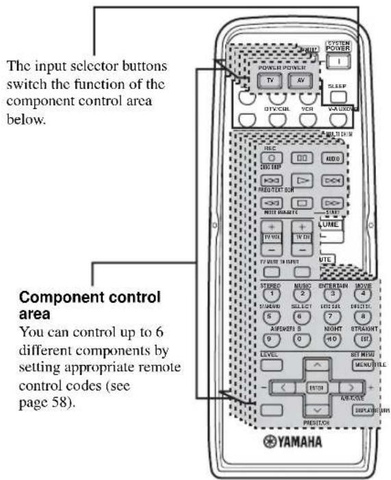The input selector buttons switch the function of the component control area below. Component control area You can control up to 6 different components by setting appropriate remote control codes (see page 58).