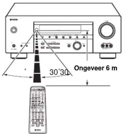 30°30' Ongeveer 6 m