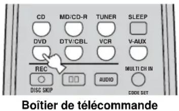 CD MD/CD-R TUNER SLEEP DVD DTV/CBL VCR V-AUX REC DISC SKIP AUDIO MULTI CH IN CODE SET Boîtier de télécommande