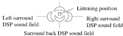 Left surround DSP sound field Surround back DSP sound field Listening position Right surround DSP sound field