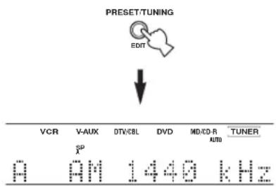 PRESET/TUNING EDIT VCR V-AUX DTV/CBL DVD MD/CD-R TUNER X^SP A AM 1440 kHz