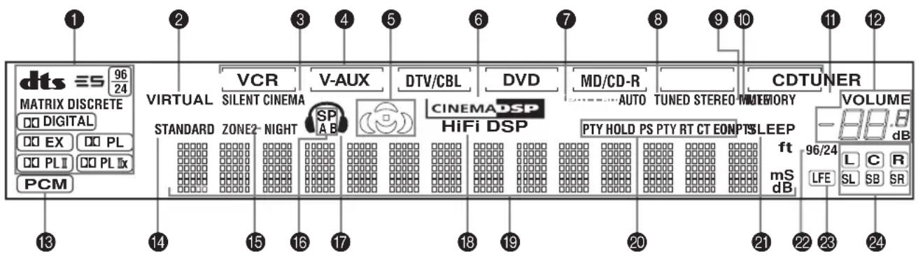 dts ≡96/24 MATRIX DISCRETE □ DIGITAL □ EX □ PL □ PLⅡ □ PL Ⅰx PCM 13 2 3 4 5 6 7 8 9 10 11 12 VIRTUAL VCR V-AUX DTV/CBL DVD MD/CD-R AUTO TUNED STEREO MEMORY CDTUNER STANDARD ZONE2-NIGHT SP A B HiFi DSP PTY HOLD PS PTY RT CT EON PTS SLEEP FT mS dB 96/24 L C R LFE SL SB SR VOLUME -88.8 dB