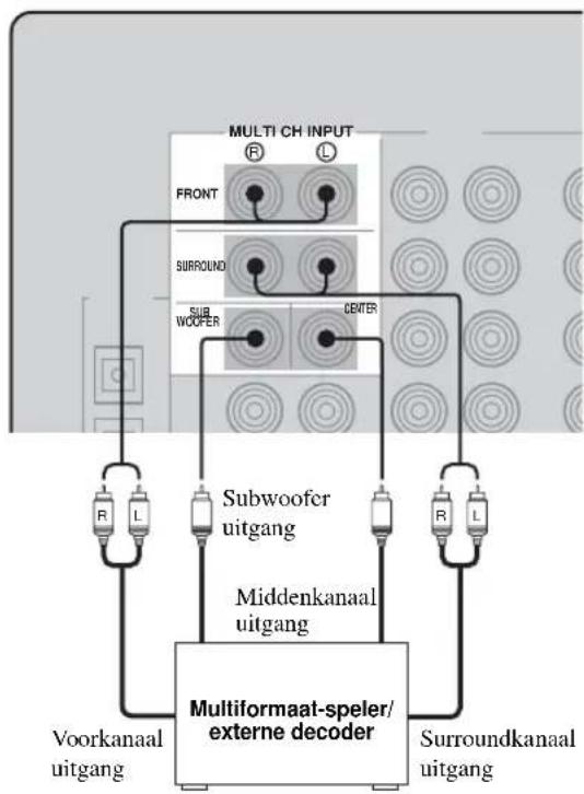 YAMAHA RXV457 - ■ Apparatuur verbinden met de MULTI CH INPUT aansluitingen - 1