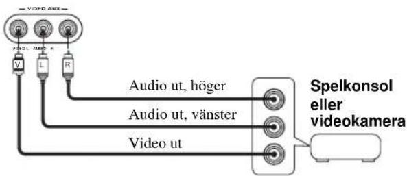 V V L R Audio ut, höger Audio ut, vänster Video ut Spelkonsol eller videokamera