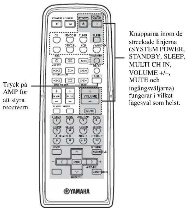 Tryck på AMP för att styra receivern. Knapparna inom de streckade linjerna (SYSTEM POWER, STANDBY, SLEEP, MULTI CH IN, VOLUME +/-, MUTE och ingångsväljarna) fungerar i vilket lägesval som helst.