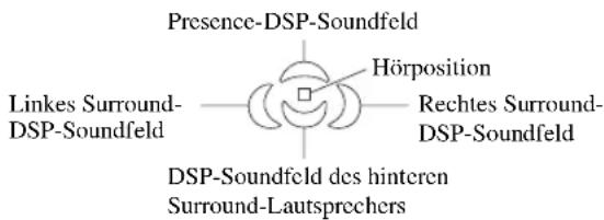Presence-DSP-Soundfeld Hörposition Linkes Surround- DSP-Soundfeld Rechtes Surround- DSP-Soundfeld DSP-Soundfeld des hinteren Surround-Lautsprechers
