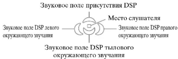 Звуковое поле присутствия DSP Звуковое поле DSP левого окружающего звучания Место слушателя Звуковое поле DSP правого окружающего звучания Звуковое поле DSP тылового окружающего звучания