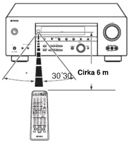 30°30 Cirka 6 m