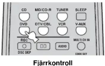 CD MD/CD-R TUNER SLEEP DVD DTV/CBL VCR V-AUX REC MULTI CH IN DISC SKIP AUDIO CODE SET Fjärrkontroll