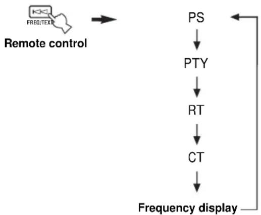 YAMAHA RXV457 - Changing the Radio Data System mode - 2