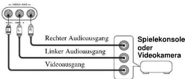VIDEO AUX V L R Rechter Audioausgang Linker Audioausgang Videoausgang Spielekonsole oder Videokamera