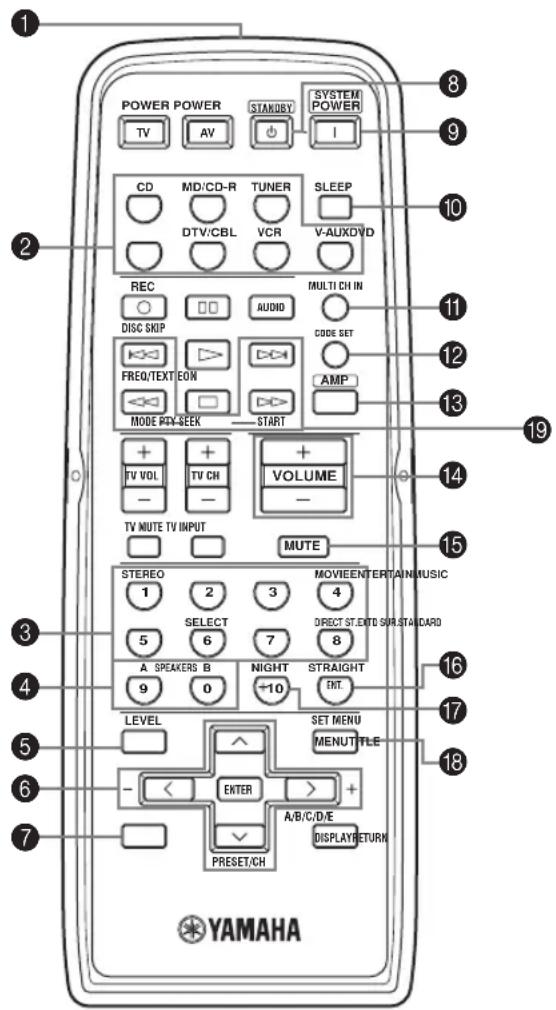POWER POWER STANDBY SYSTEM POWER TV AV I CD MD/CD-R TUNER SLEEP DTV/CBL VCR V-AUXDVD REC MULTI CH IN DISC SKIP AUDIO CODE SET FREQ/TEXT EON AMP MODE RAY-SEEK START + + + TV VOL TV CH + VOLUME - - TV MUTE TV INPUT MUTE STEREO MOVIEENTERTAIN/MUSIC 1 2 3 4 SELECT DIRECT ST.ENTD SWR.STA DARD 5 6 7 8 A SPEAKERS B NIGHT STRAIGHT 9 0 +10 ENT. LEVEL SET MENU MENUTTLE ENTER A/B/C/D/E DISPLAYRETURN PRESET/CH