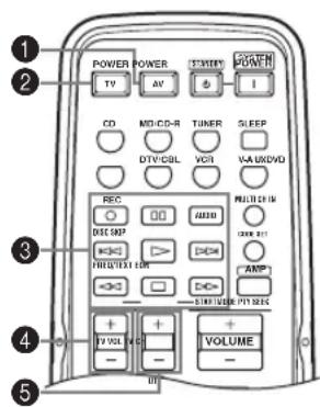 POWER POWER TV AV TIME CO MD/CD-R TUNER SLEEP DTV/CBL VCI VA/KD/DVD REC DEC SMP AUTO HOLD STICK ON AMP + - TV VOL + + VOLUME - -
