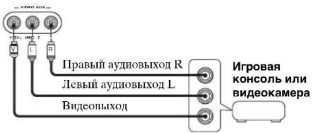 VIDEO ANY V L R Правый аудиовыход R Левый аудиовыход L Видеовыход Игровая консоль или видеокамера