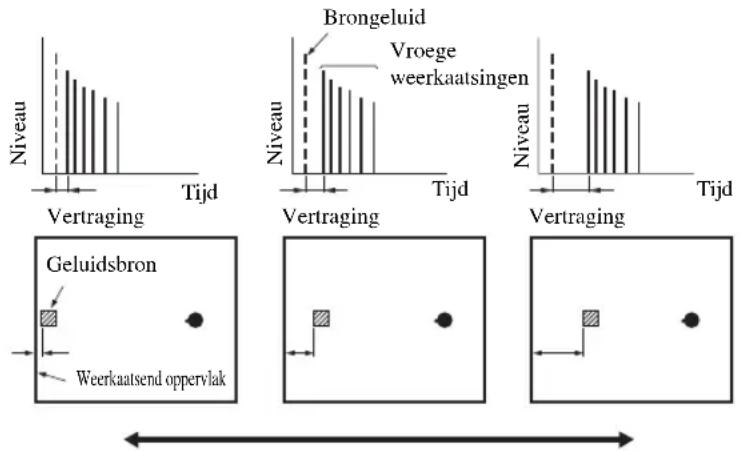 Niveau Tijd Brongeluid Vroege weerkaatsingen Niveau Tijd Vertraging Vertraging Vertraging Tijd Geluidsbron Weerkaatsend oppervlak