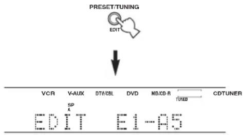 PRESET/TUNING EDIT VCR V-AUX DTV/CBL DVD MID/CD-R TUNER CDTUNER SP EDIT E1-AS