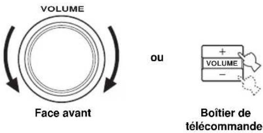 VOLUME Face avant ou VOLUME Boîtier de télécommande