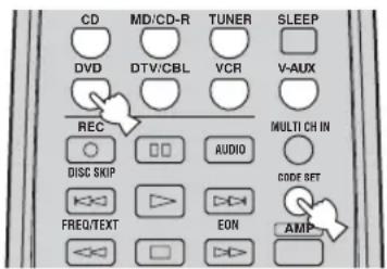 CD DVD MD/CD-R DTV/CBL TUNER VCR SLEEP V-AUX REC DISC SKIP AUDIO MULTI CH IN CODE SET FREQ/TEXT EON AMP