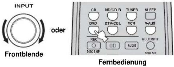 INPUT oder Frontblende CD MD/CD-R TUNER SLEEP DVD DTV/CBL VCR V-AUX REC MULTI CH IN DISC SKIP AUDIO CODE SET Fernbedienung