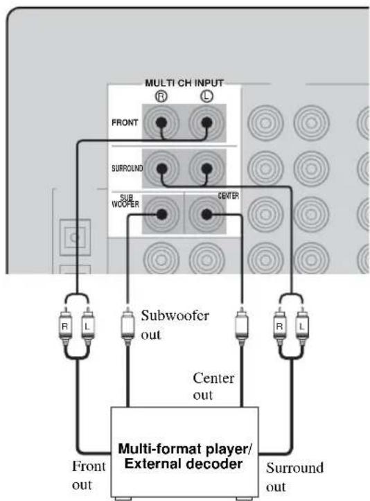 YAMAHA RXV457 - ■ Connecting to the MULTI CH INPUT jacks - 1