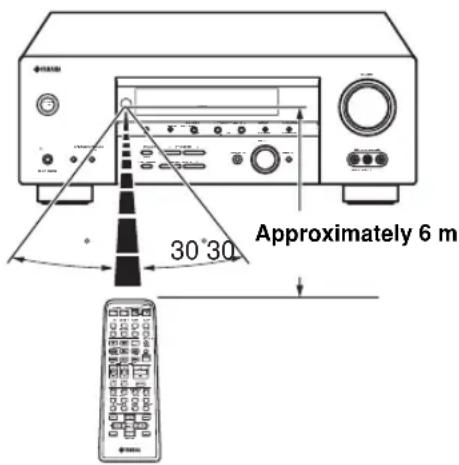 Approximately 6 m 30°30'