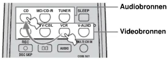 CD MD/CD-R TUNER SLEEP TV/CBL VCR V-AUXD D REC MULTI CH IN DISC SKIP AUDIO CODE SET Audiobronnen Videobronnen