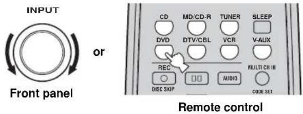 INPUT or Front panel CD MD/CD-R TUNER SLEEP DVD DTV/CBL VCR V-AUX REC MULTI CH IN DISC SKIP AUDIO CODE SET Remote control