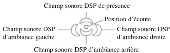 Champ sonore DSP de présence Position d'écoute Champ sonore DSP d'ambiance gauche Champ sonore DSP d'ambiance droite Champ sonore DSP d'ambiance arrêté