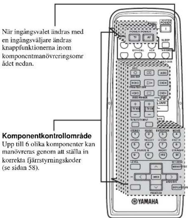 När ingångsvalet ändras med en ingångsväljare ändras knappfunktionerna inom komponentmanövreringsområdet nedan. Komponentkontrollområde Upp till 6 olika komponenter kan manövreras genom att ställa in korrekta fjärrstyrningskoder (se sidan 58).