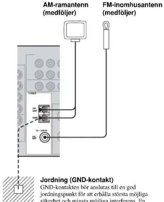AM-ramantenn (medföljer) FM-inomhusantenn (medföljer) TUNER AM ANT GND TSI/UGDAL 貼 Jordning (GND-kontakt) GND-kontakten bör anslutas till en god jordningspunkt för att erhålla största möjliga säkerhet och minsta möjliga interferens. En