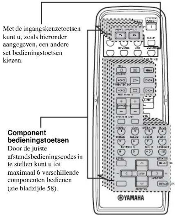 Met de ingangskuzetoetsen kunt u, zoals hieronder aangegeven, een andere set bedieningstoetsen kiezen. Component bedieningstoetsen Door de juiste afstandsbedieningscodes in te stellen kunt u tot maximaal 6 verschillende componenten bedienen (zie bladzijde 58).