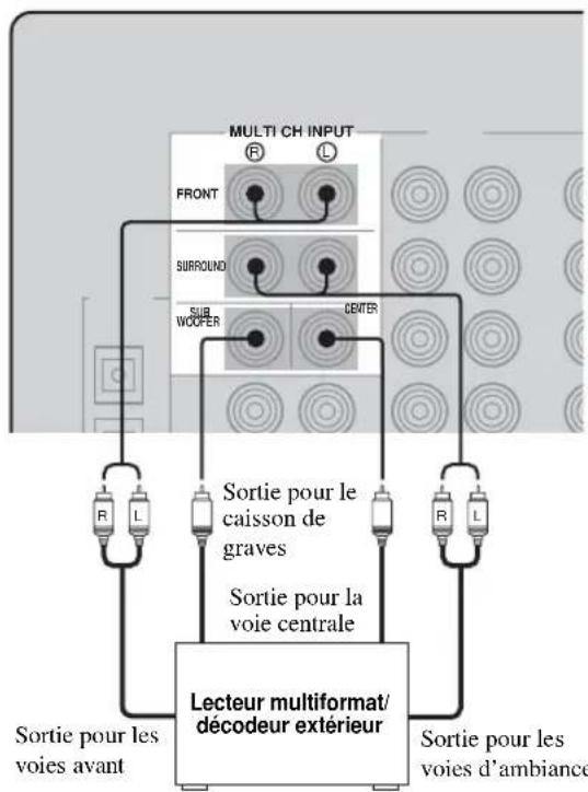 YAMAHA RXV457 - ■ Raccordements aux prises MULTI CH INPUT - 1