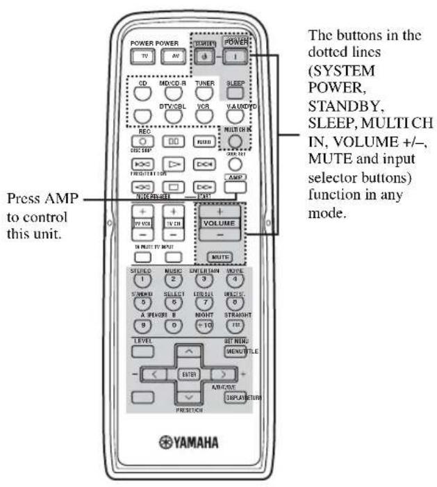 Press AMP to control this unit. The buttons in the dotted lines (SYSTEM POWER, STANDBY, SLEEP, MULTICH IN, VOLUME +/-, MUTE and input selector buttons) function in any mode. POWER POWER TV AV CD MD/CD R TUNER SLEEP DTV/CBL VCR VAUNDY0 REC MOLD ACO SEP RED FREIGHT FOR AMMP VOC PARET FLET + + + - IV VOL IN CH + - VOLUME - IN MULT IV MONTH MUTE STUDIO MUSIC UNTLETTAIN MOVE 1 2 3 4 SPEED SELECT ETRUAL MUTE 5 6 7 8 A PINGER B NIGHT STRAIGHT 9 0 =10 NET LEVEL SET NEE - < ENTER AMICE PRETICK DRPLANTUR YAMAHA