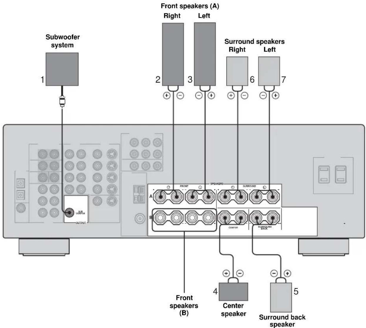 Subwoofer system 1 2 3 4 5 Front speakers (A) Right Left + - - + + - - + Surround speakers Right Left 6 7 SOUROODER OUTPUT FRONT SPEAKERS SURROUND A B CENTER SURROUND BACK Front speakers (B) 4 Center speaker Surround back speaker