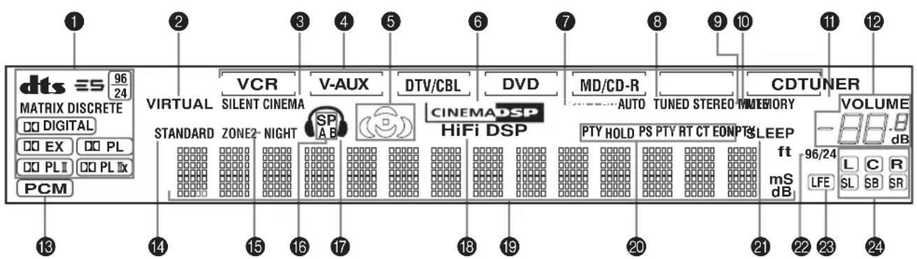dts ≡ 96 MATRIX DISCRETE □□ DIGITAL □□ EX □□ PL □□ PLⅡ □□ PLⅡ PCM 13 2 VIRTUAL STANDARD VCR SILENT CINEMA ZONE2 NIGHT SP A B V-AUX CINEMA DSP HiFi DSP DTV/CBL DVD MD/CD-R AUTO TUNED STEREO MEMORY PTY HOLD PS PTY RT CT EONPTS SLEEP ft mS dB MD/CD-R AUDIO VDU TUNED STEREO MEMORY CDTUNER VOLUME dB 96/24 L C R LFE SL SB SR
