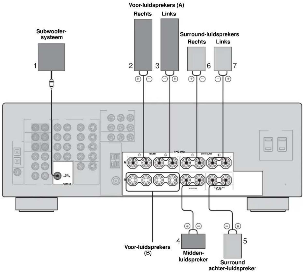 Subwoofer- systeem 1 Voor-luidsprekers (A) Rechts Links 2 3 + - - + Surround-luidsprekers Rechts Links 6 7 OUTPUT Voor-luidsprekers (B) 4 Midden- luidspreker 5 Surround achter-luidspreker