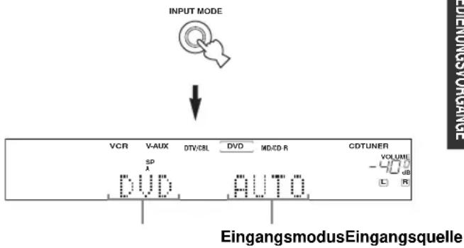INPUT MODE VCR V-AUX DTV/CBL DVD MD/CD-R CDTUNER SP DVD PUTG EingangsmodusEingangsquelle