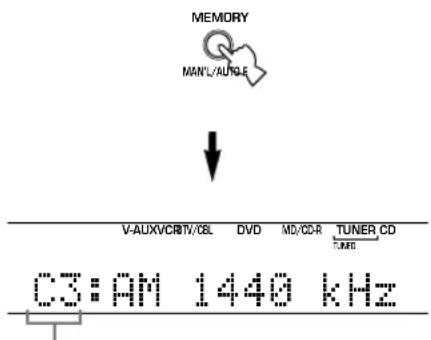 YAMAHA RXV350 - Press MEMORY (MAN'L/AUTO FM) on the front panel while the "MEMORY" indicator is flashing. - 1