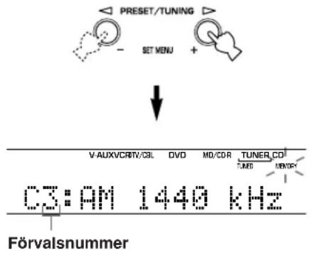 YAMAHA RXV350 - Tryck på PRESET/TUNING / for att välja ett förvalsnummer (1 till 8) medan indikatorn "MEMORY" blinkar. - 1