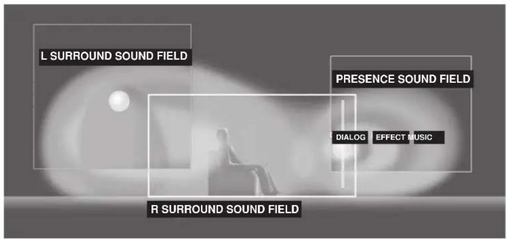 YAMAHA RXV350 - Sound design of CINEMA DSP - 1