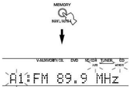 YAMAHA RXV350 - Tryck in ochhall MEMORY (MAN'L/AUTO FM) intryckt i mer an 3 sekunder. - 1
