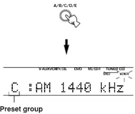 YAMAHA RXV350 - Press A/B/C/D/E repeatedly to select a preset station group (A to E) while the "MEMORY" indicator is flashing. - 1