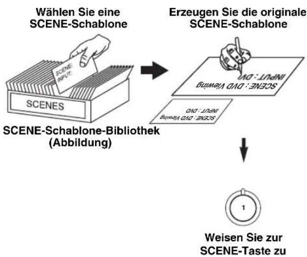 YAMAHA HTR6140 - ■Benutzeranpassen der vorgegebenen SCENE-Schablonen - 1