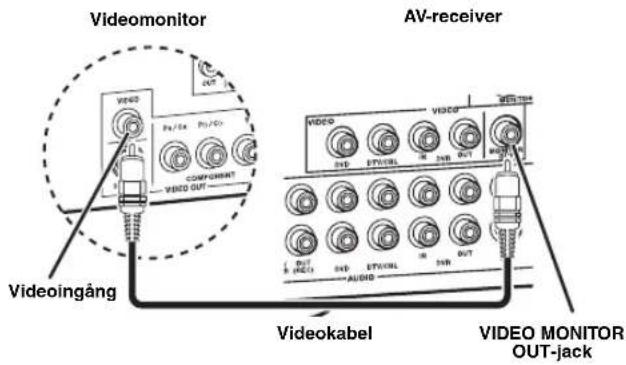 YAMAHA HTR6140 - Steg 2: Anslut DVD-spelaren och övriga componenter - 3