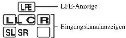YAMAHA HTR6140 - Eingangsgkanal und Lautsprecheranzeigen - 1