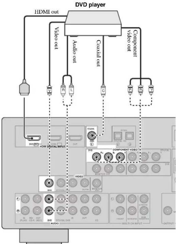 YAMAHA HTR6140 - Connecting a DVD player - 1