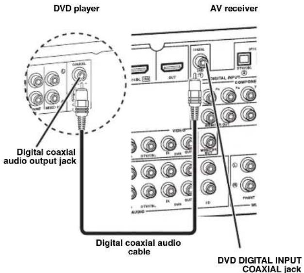 YAMAHA HTR6140 - Step 2: Connect your DVD player and other components - 3